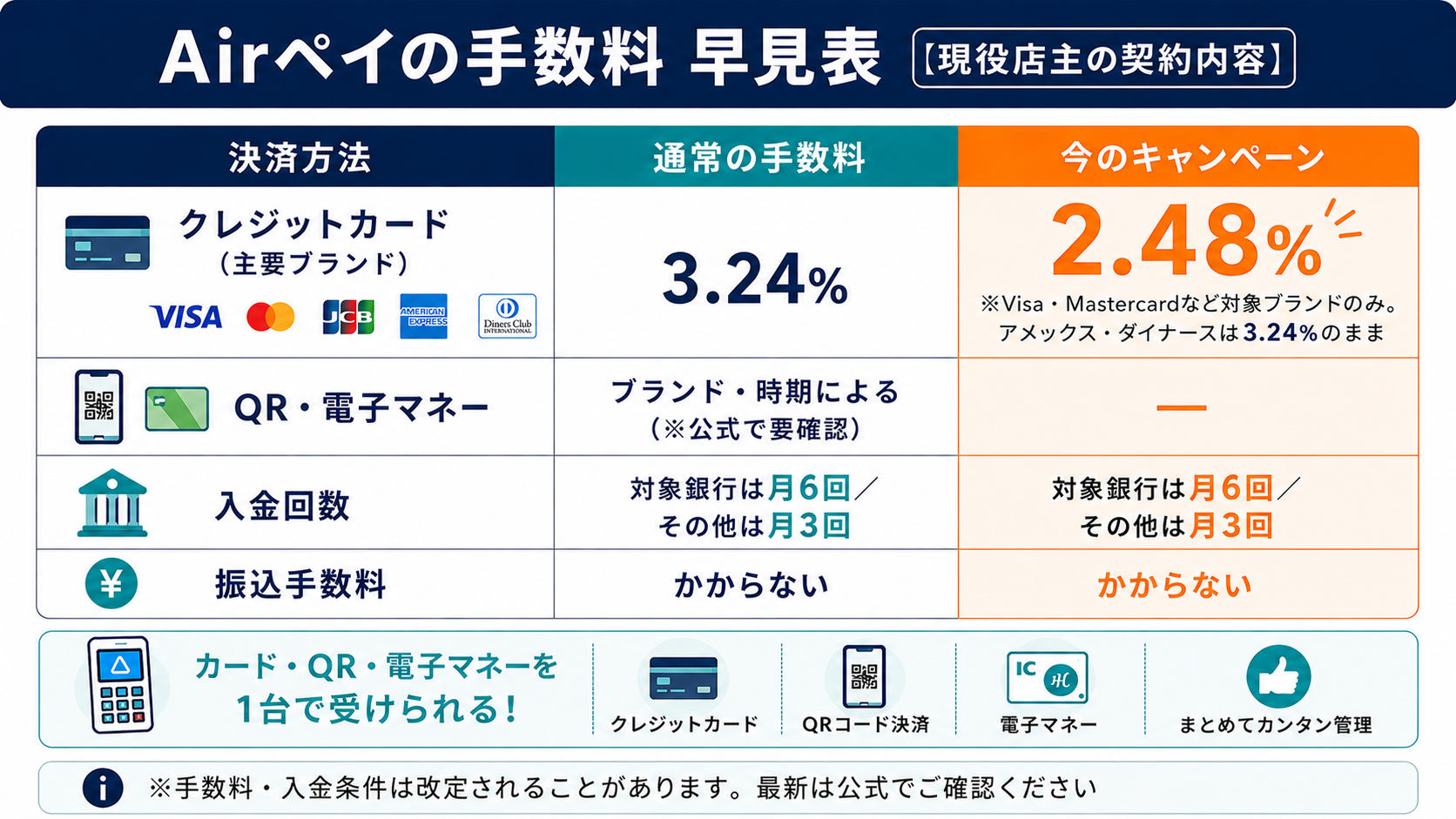 Airペイの決済方法ごとの手数料率をまとめた早見表