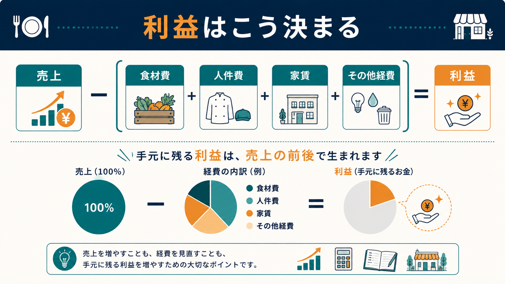 売上から食材費・人件費・家賃・その他経費を引いて利益が残る仕組みの図解