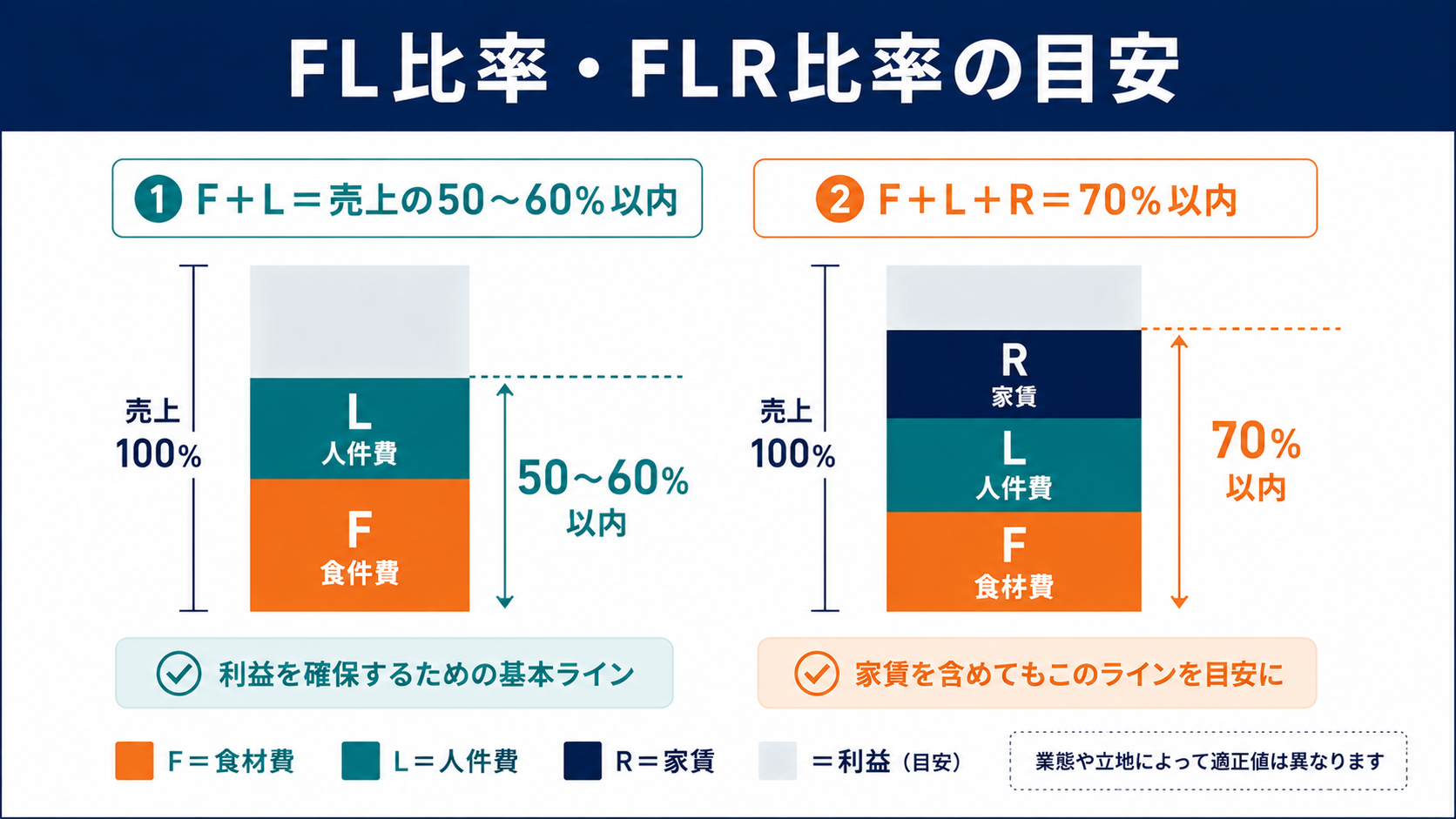 FL比率・FLR比率の目安（積み上げバー）の図解