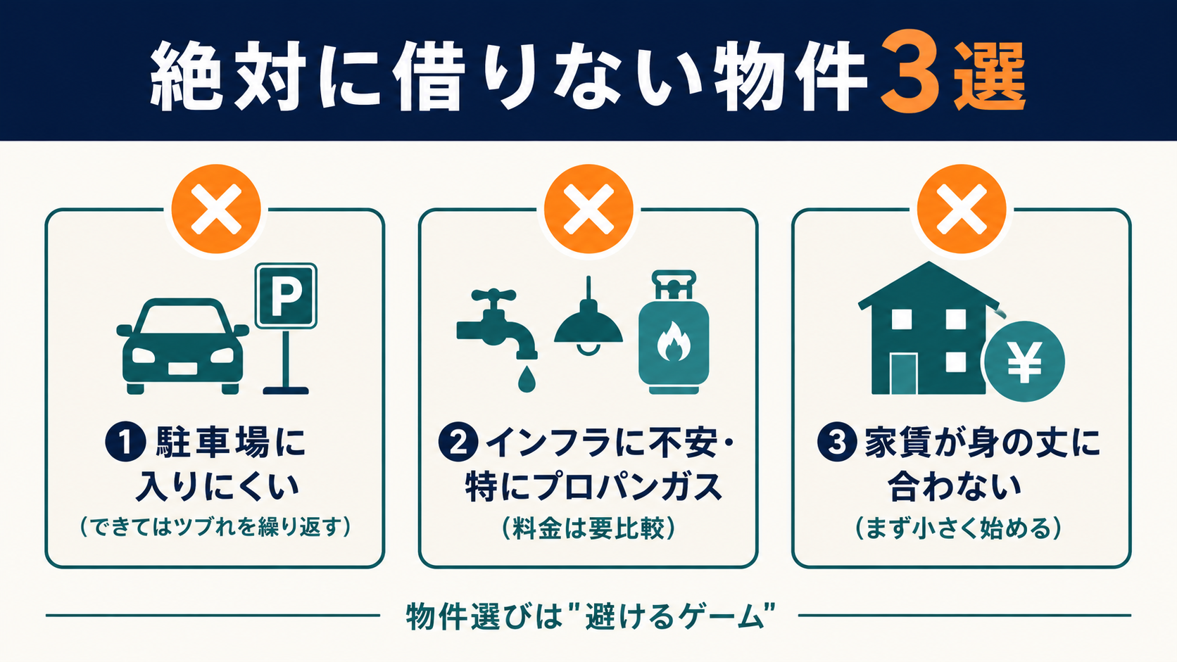 絶対に借りない物件3選の図解（駐車場・インフラ・家賃）