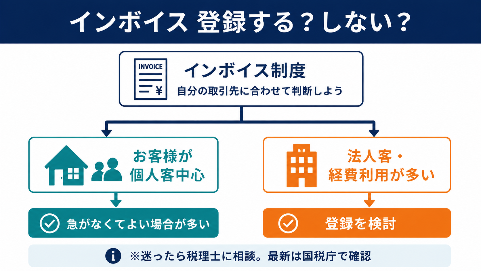 インボイス 登録する？しない？の分かれ目の分岐図