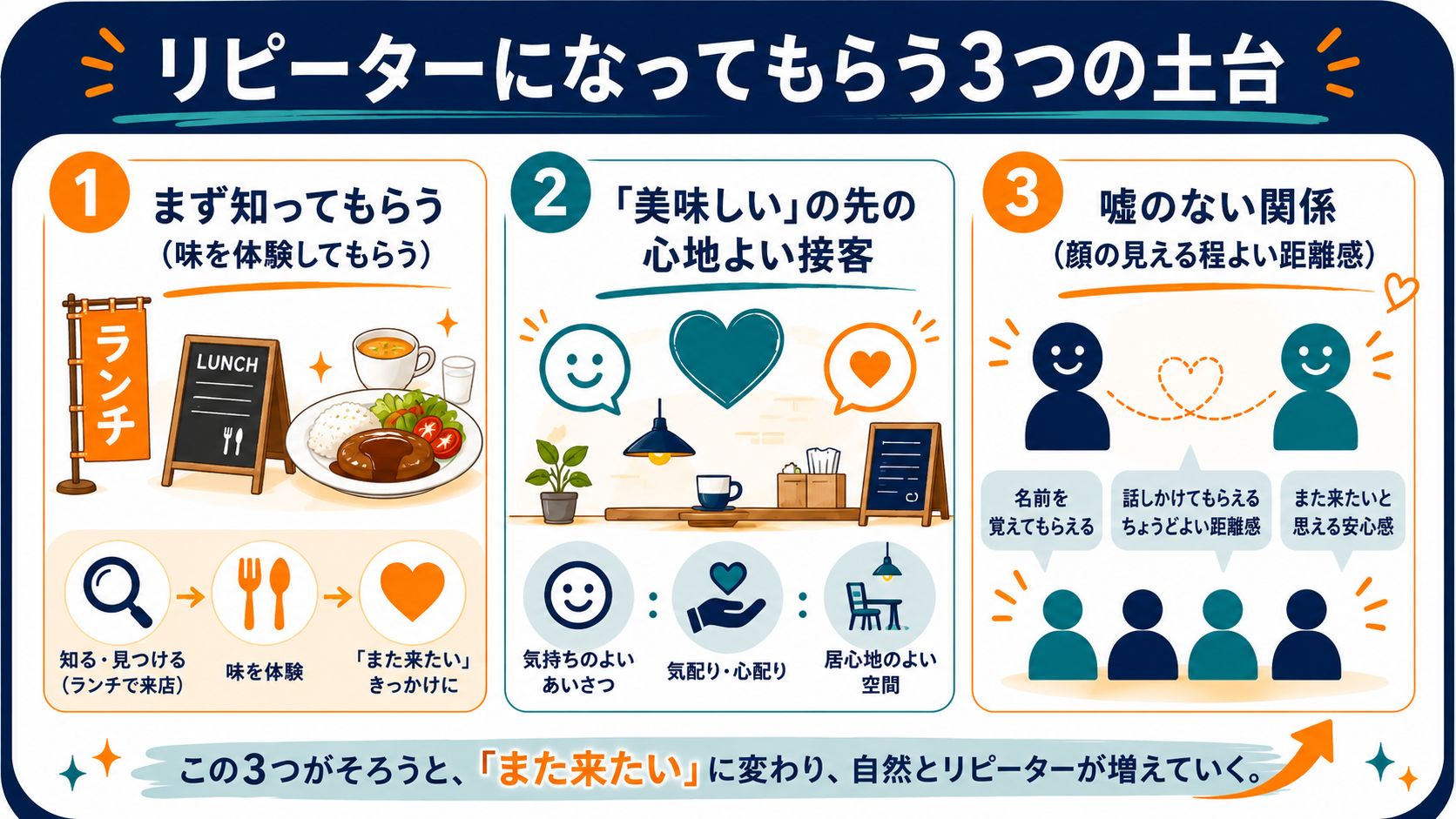 リピーターになってもらう3つの土台の図解