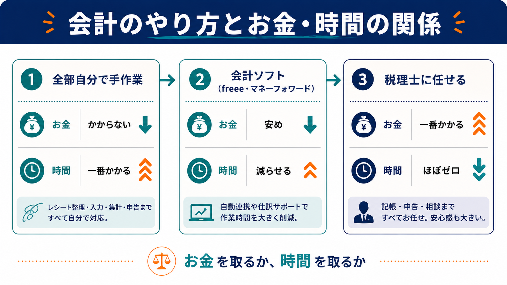 会計のやり方とお金・時間の関係を示す図解（手作業・会計ソフト・税理士の比較）