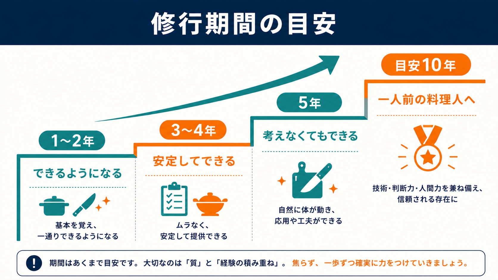 修行期間の目安の図解