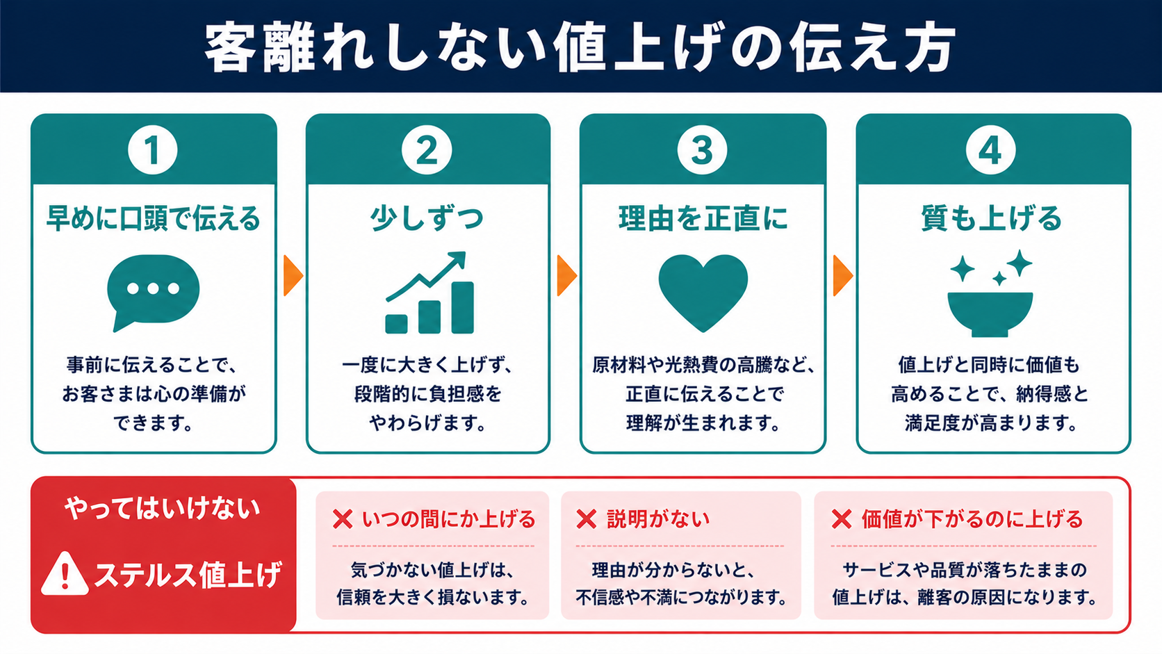 客離れしない値上げの伝え方の図解