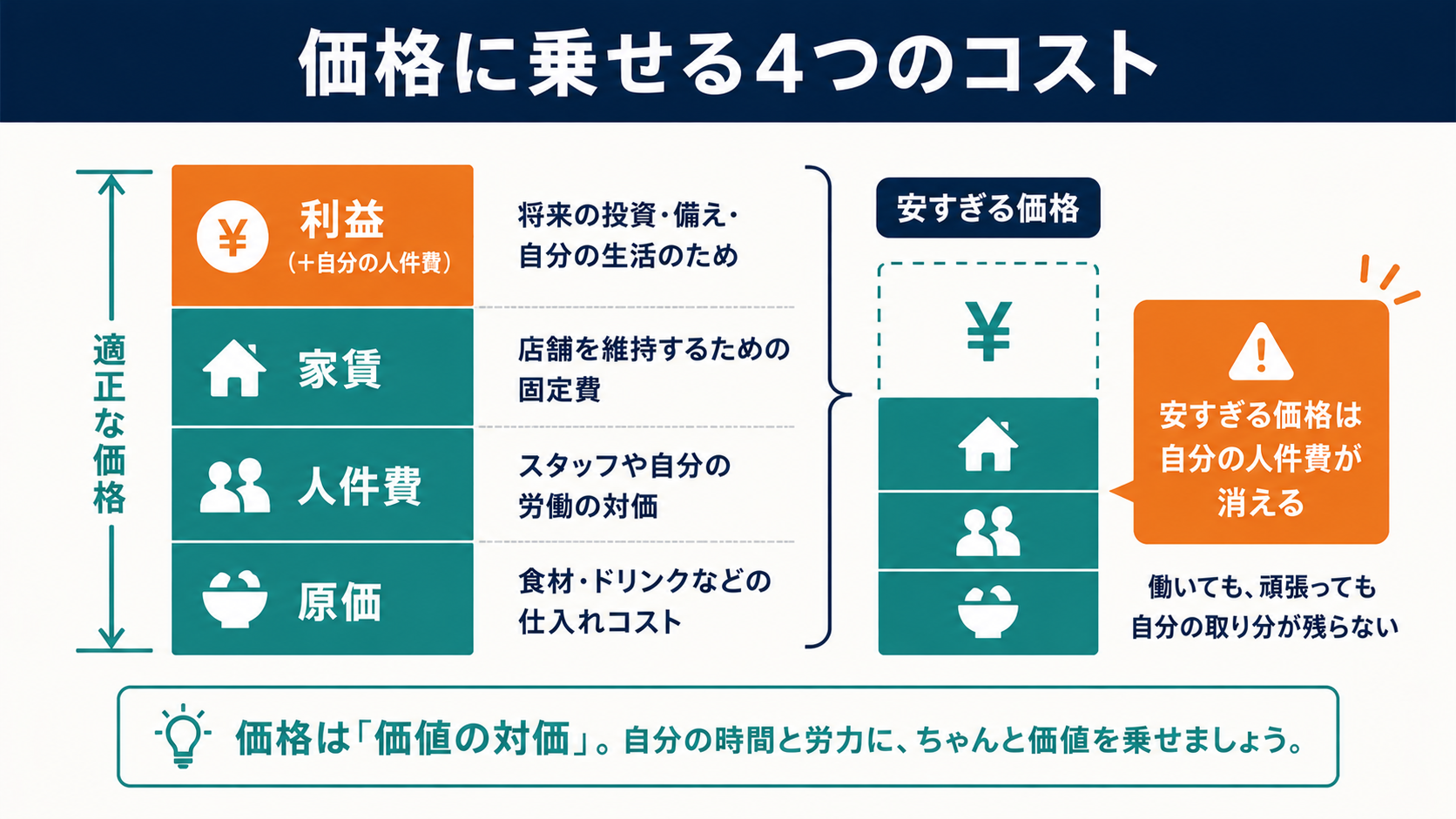 価格に乗せる4つのコストの図解