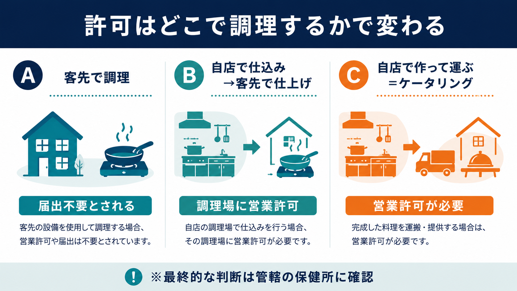 出張料理の許可3パターン（飲食店営業・菓子製造・臨時出店）の図解