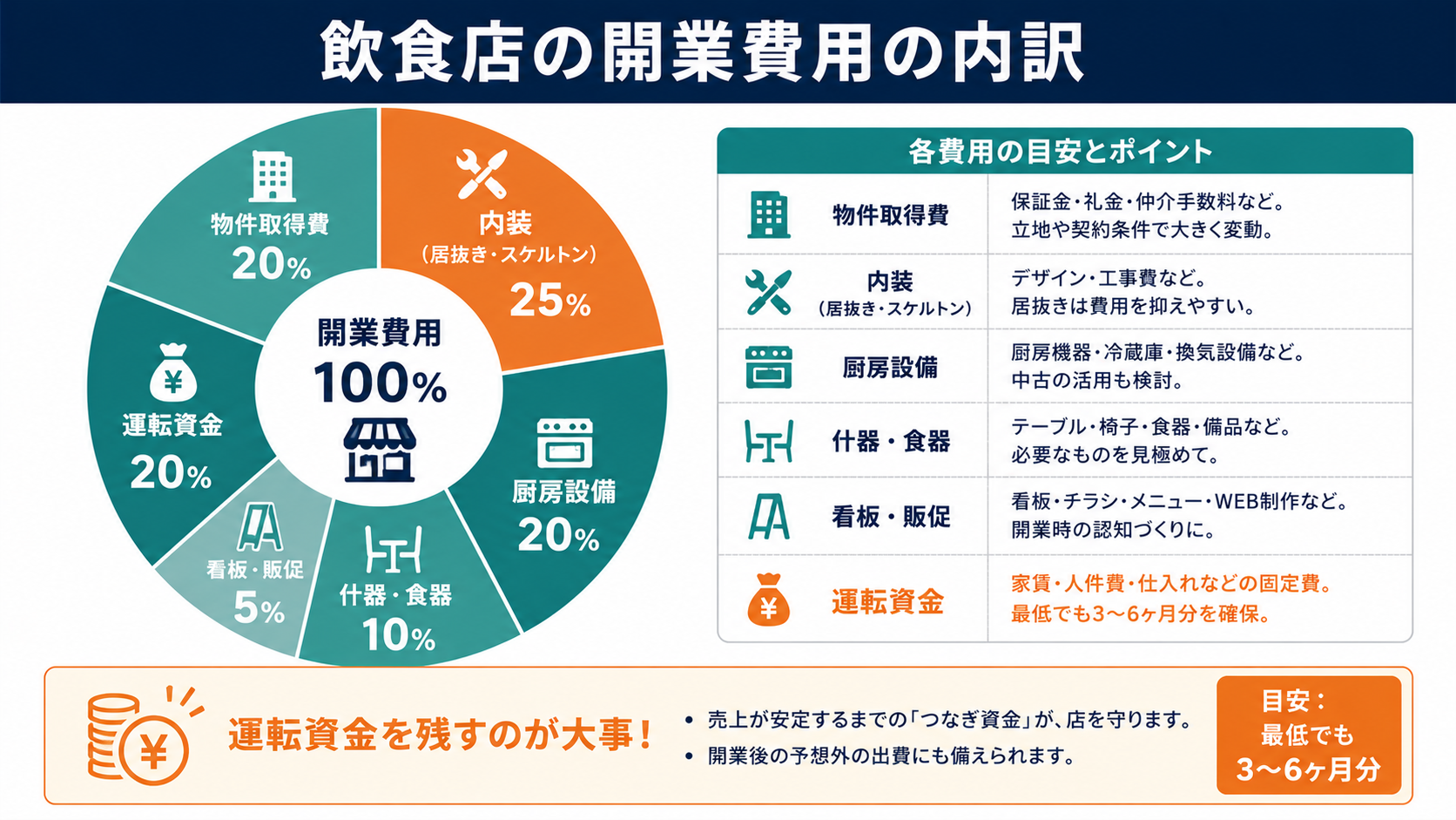 飲食店の開業費用の内訳の図解