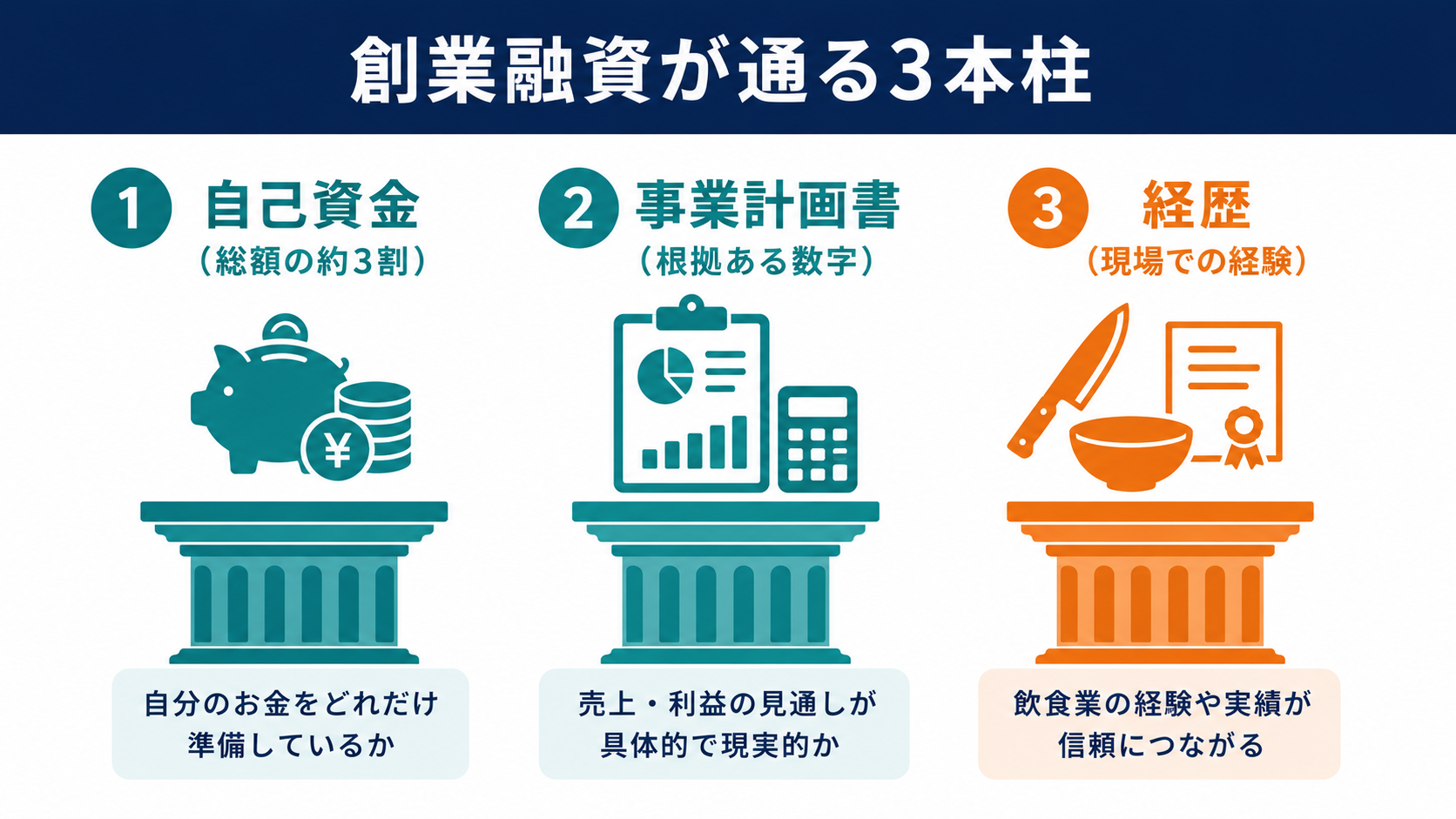 創業融資の3本柱（自己資金・事業計画書・実績）の図解