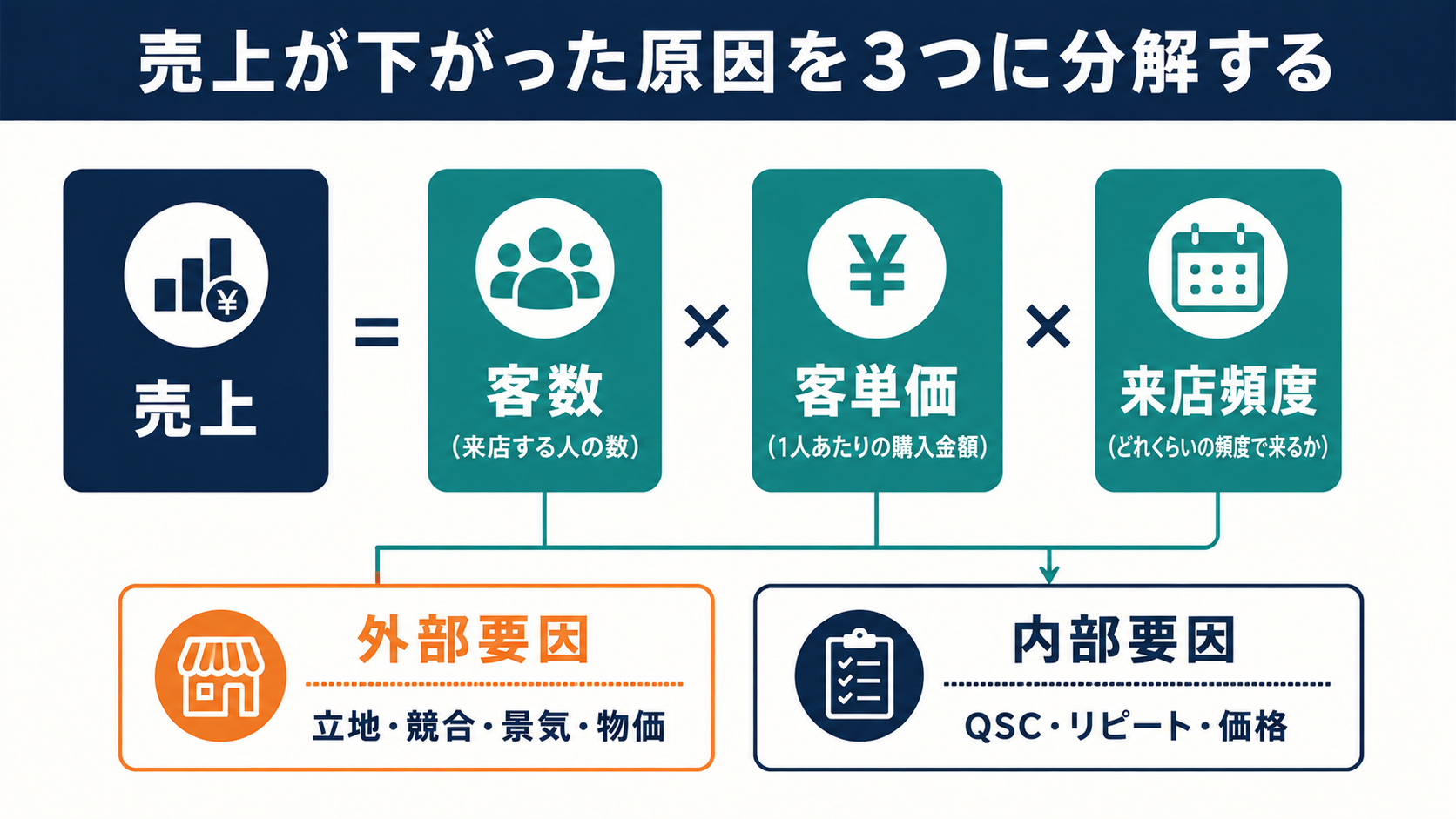 売上が下がった原因を客数×客単価×来店頻度に分解する図解