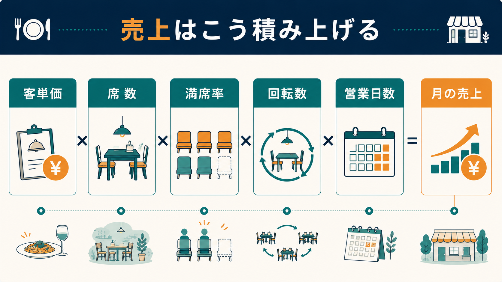 売上＝客単価×席数×満席率×回転数×営業日数を示した図解