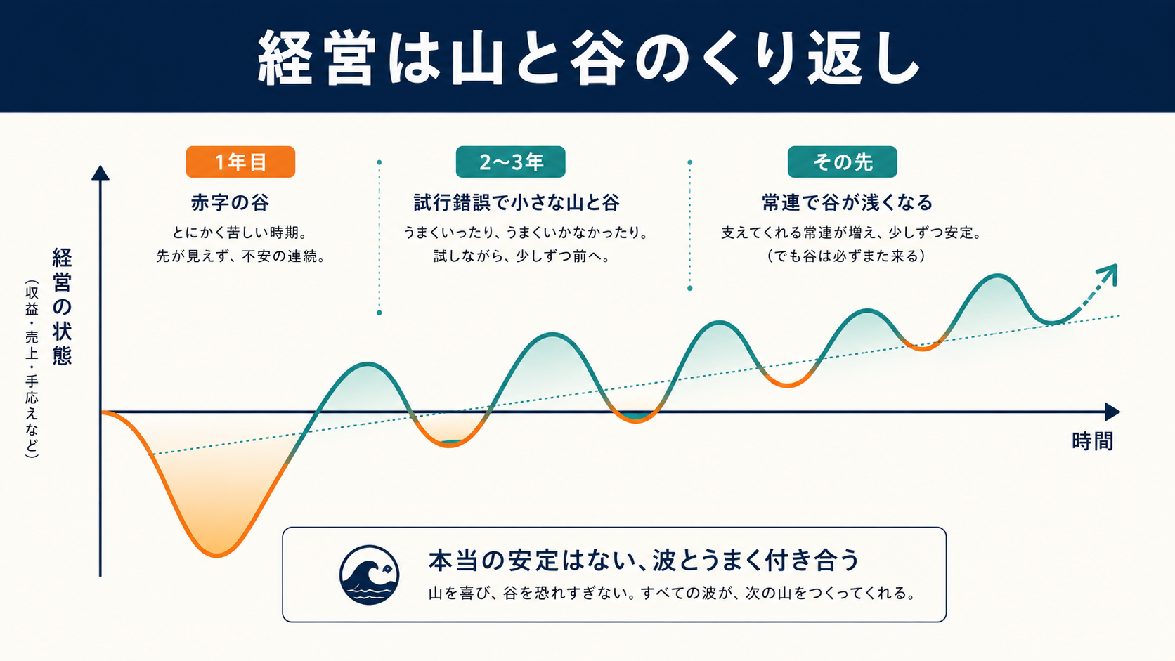 経営は山と谷のくり返しを表す波線グラフの図解