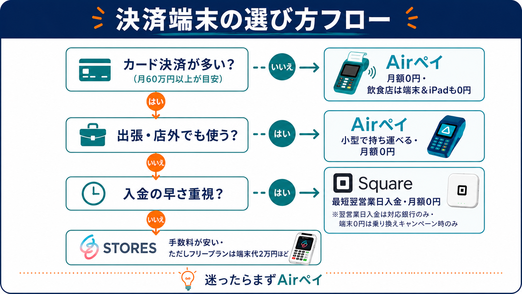 決済端末の選び方フローチャートの図解（Airペイ・Square・STORESの分岐）