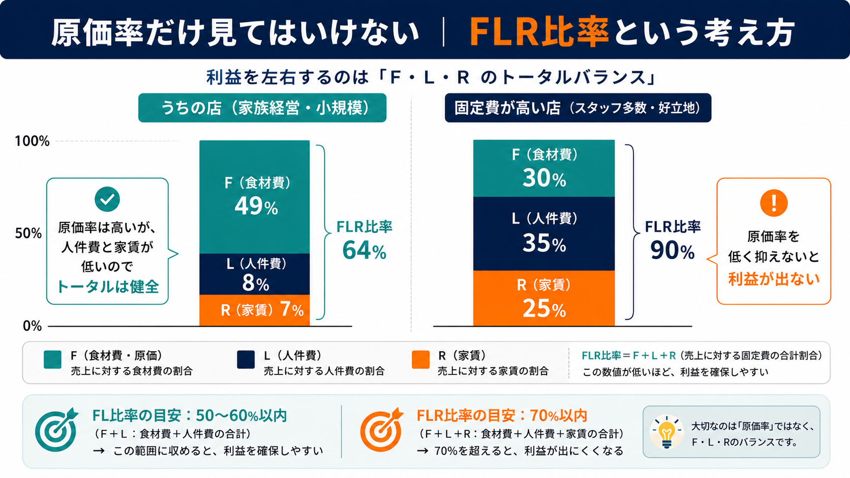 FLR比率の内訳。固定費の低い店は原価率が高くても成立することを示す対比図