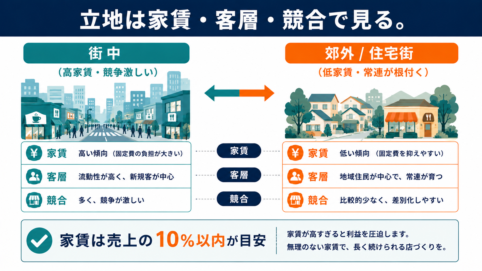 立地は家賃・客層・競合で見る図解