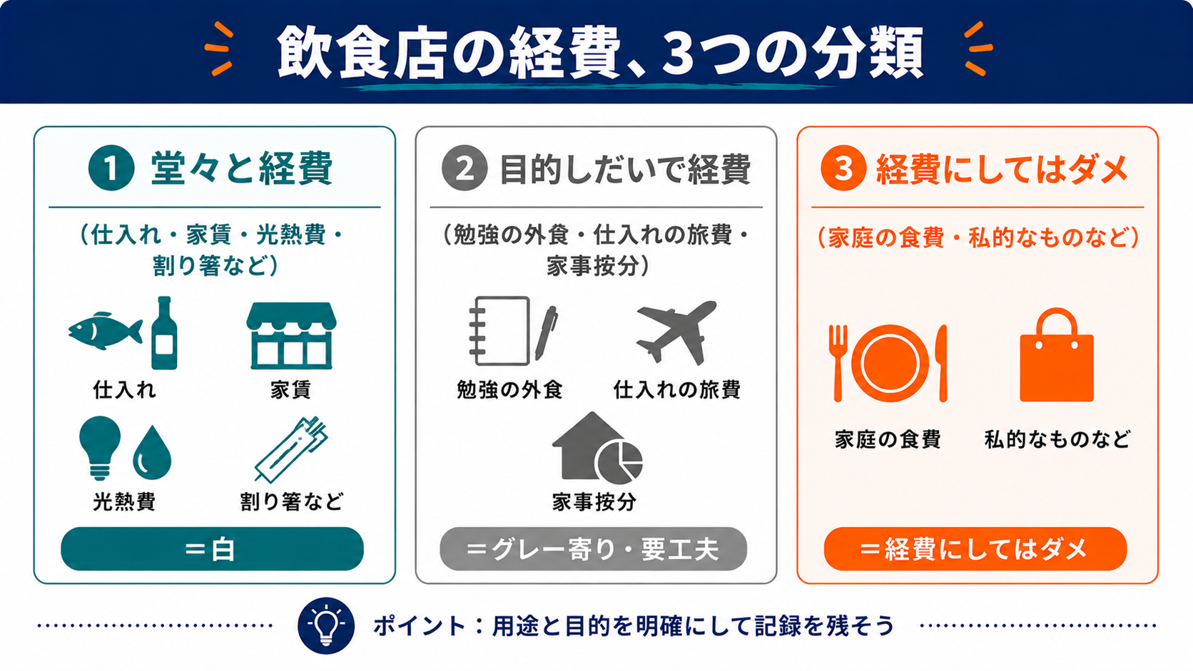 飲食店の経費の3分類（白・グレー・黒）を示す図解