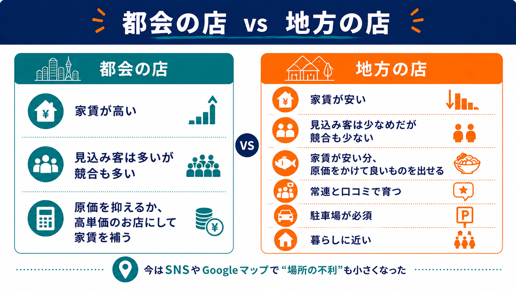 都会の店と地方の店の違いを示す図解（家賃・客層・単価・原価）