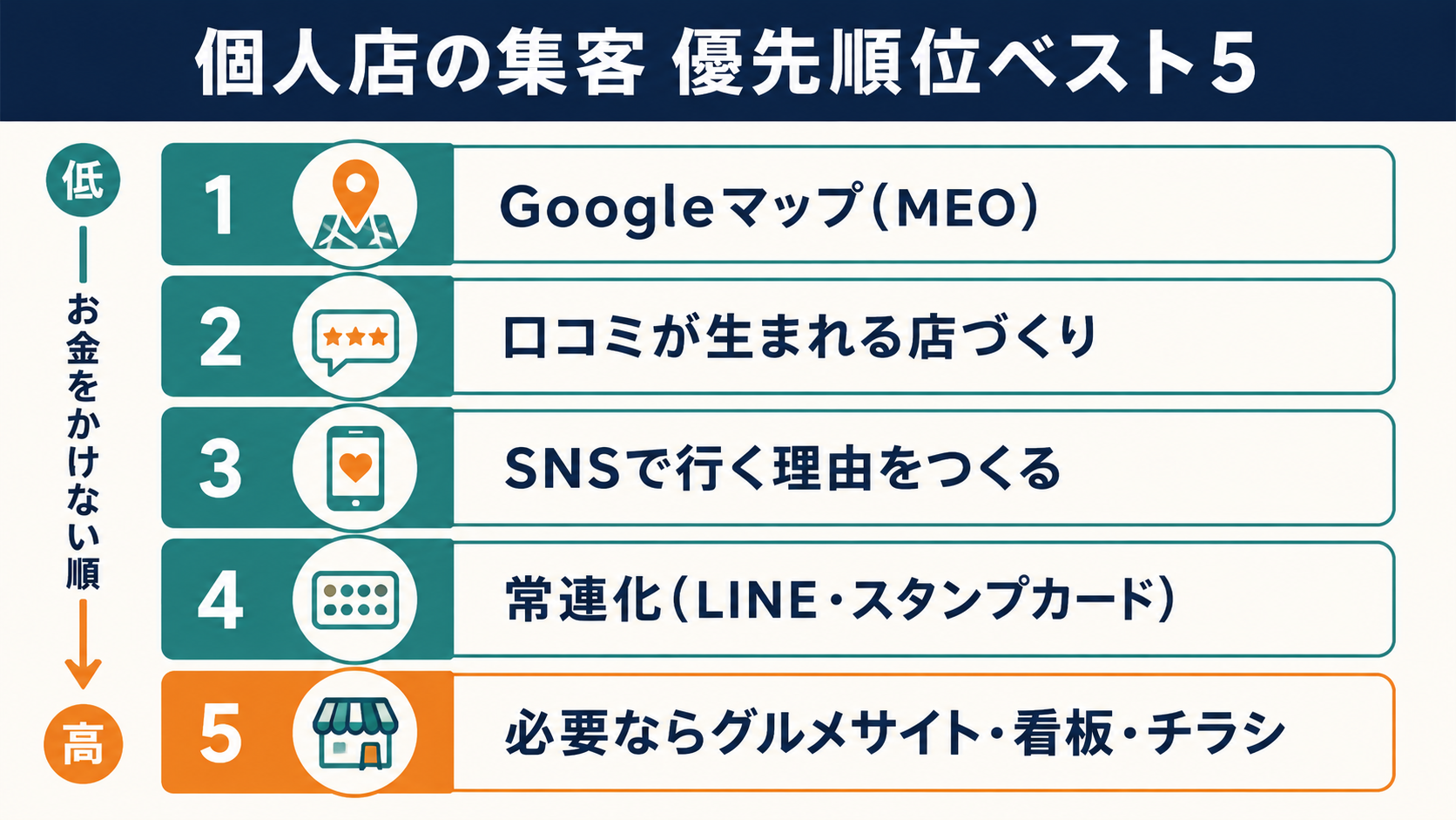 個人店の集客 優先順位ベスト5の図解