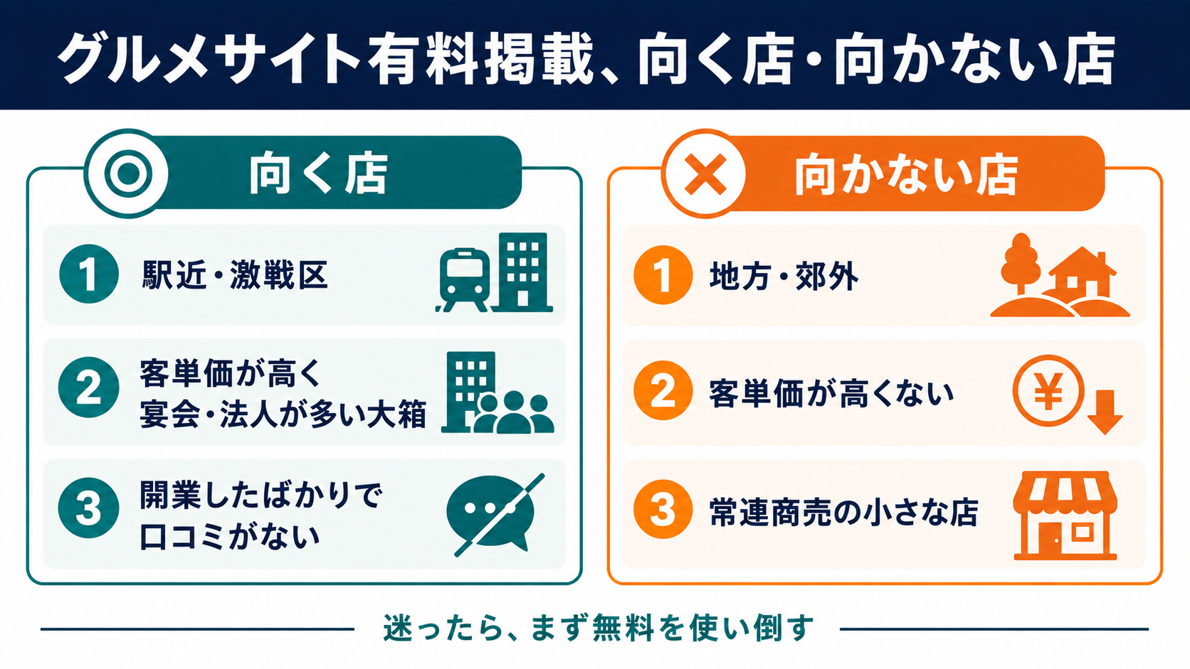 グルメサイト有料掲載が向く店・向かない店の図解