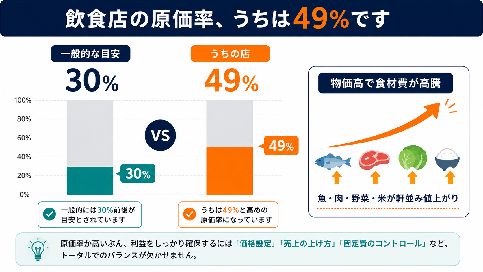 一般的な目安30%に対し、うちの店の原価率は49%あることを示す対比図