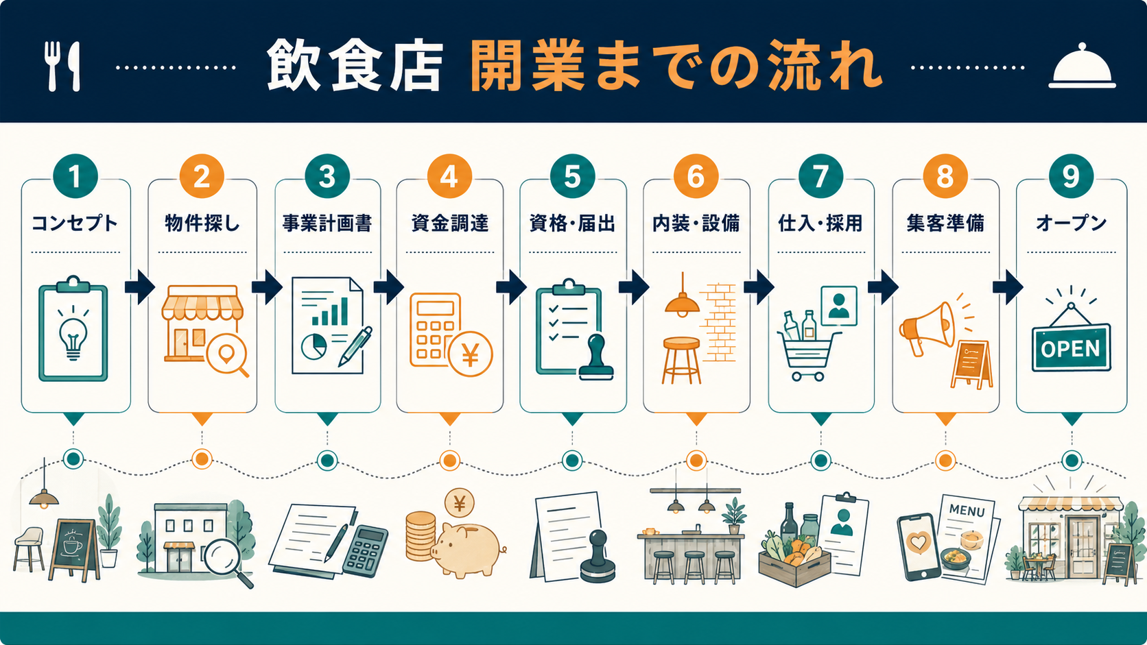 飲食店の開業までの流れ（コンセプトから資金調達・届出・内装・仕入・集客・オープンまで）を示したステップ図