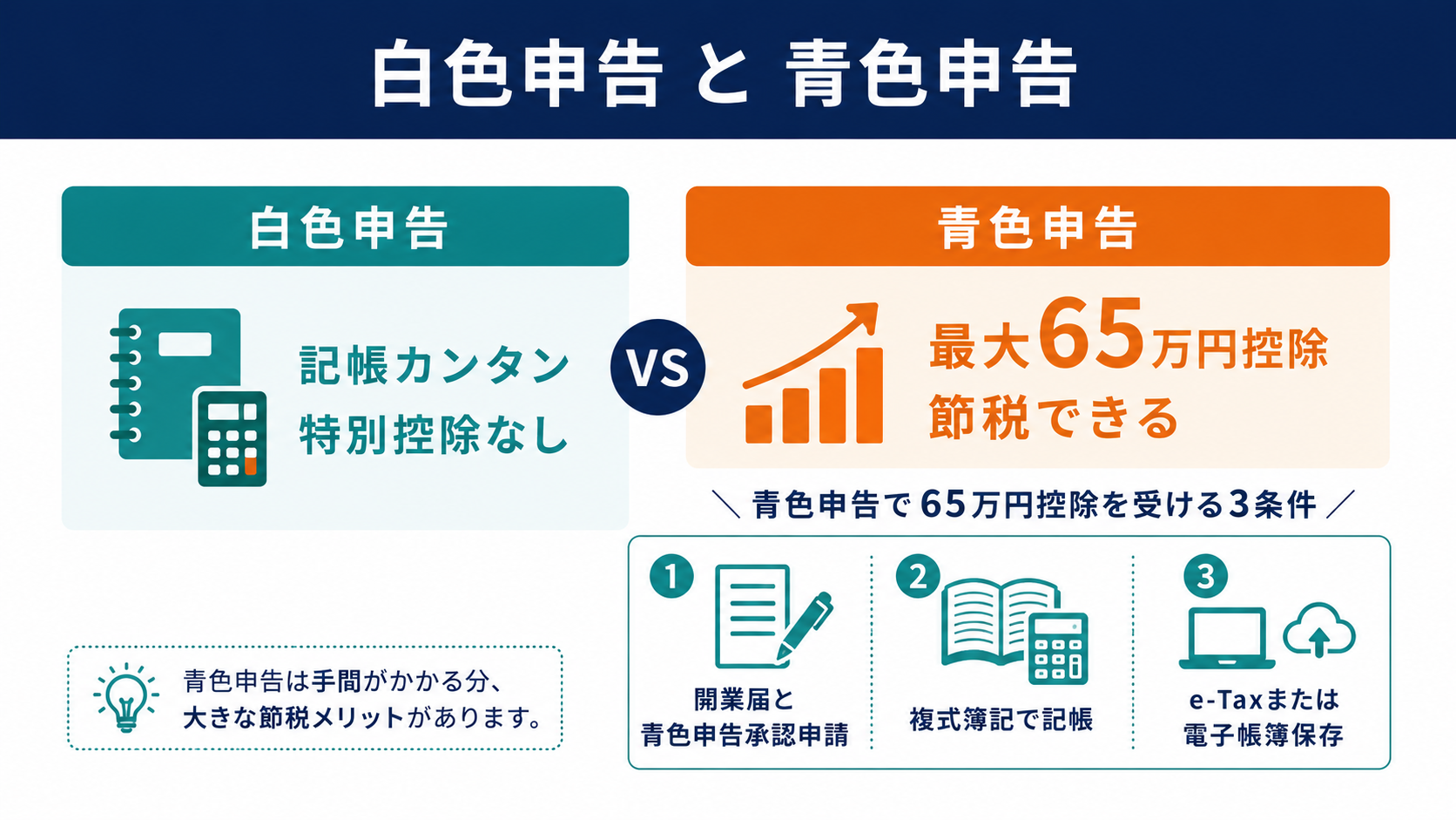 確定申告 白色申告と青色申告の違いの図解